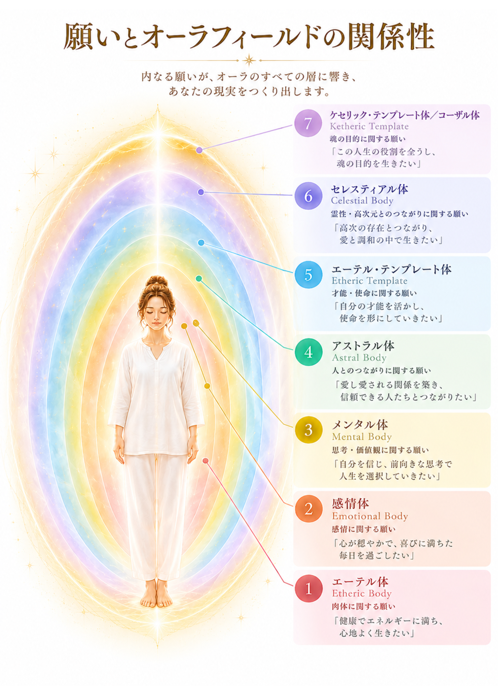 願いとオーラフィールドの関係性